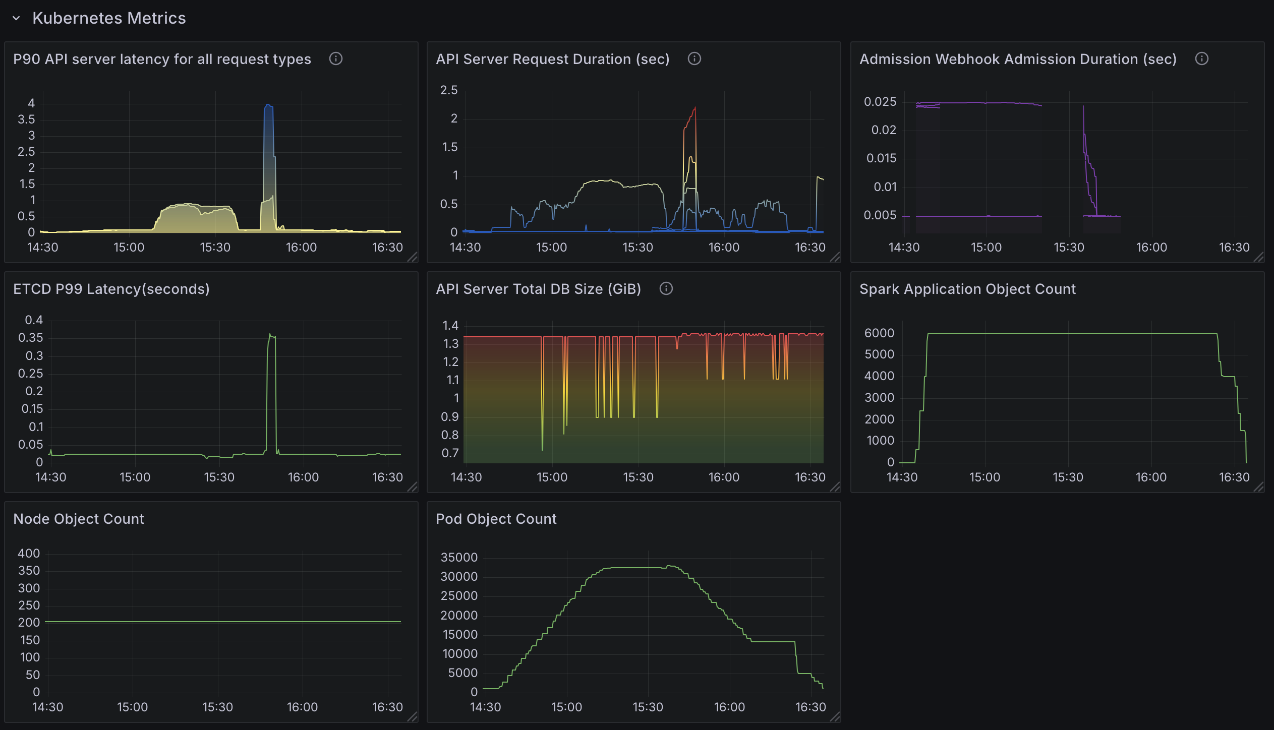 Kubernetes Metrics (Test2)
